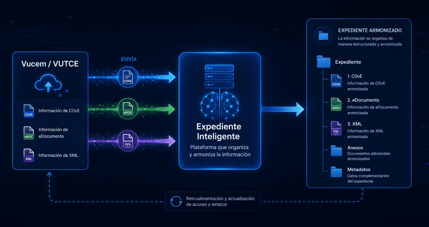 VUCEM no te entrega un expediente. Te entrega piezas sueltas. Armarlo ya no es trabajo de archivo, es ingeniería de datos.